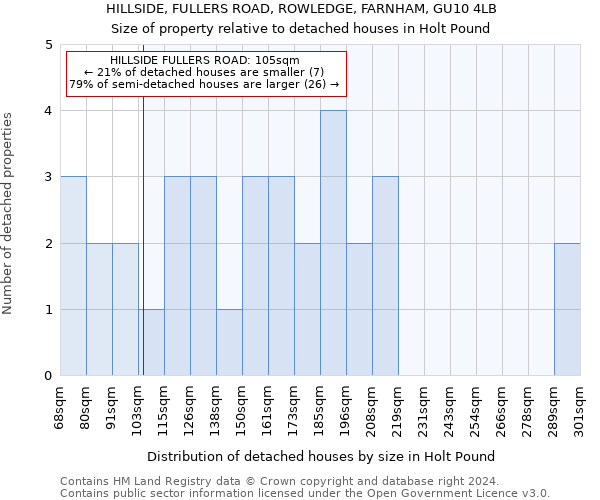 HILLSIDE, FULLERS ROAD, ROWLEDGE, FARNHAM, GU10 4LB: Size of property relative to detached houses in Holt Pound