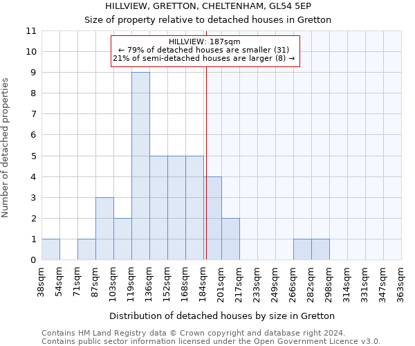 HILLVIEW, GRETTON, CHELTENHAM, GL54 5EP: Size of property relative to detached houses in Gretton