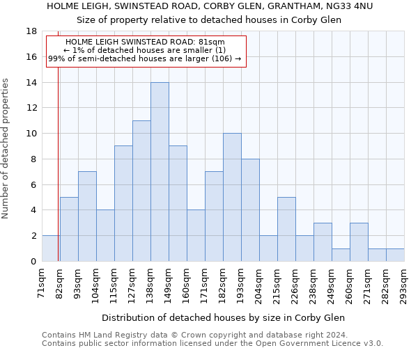 HOLME LEIGH, SWINSTEAD ROAD, CORBY GLEN, GRANTHAM, NG33 4NU: Size of property relative to detached houses in Corby Glen