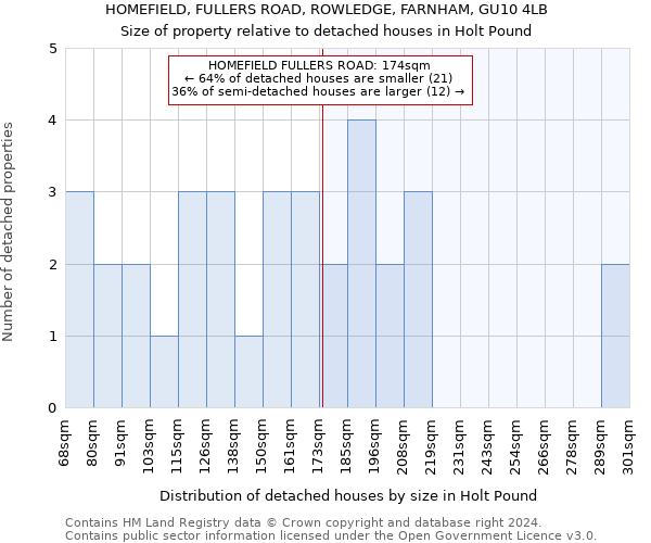 HOMEFIELD, FULLERS ROAD, ROWLEDGE, FARNHAM, GU10 4LB: Size of property relative to detached houses in Holt Pound