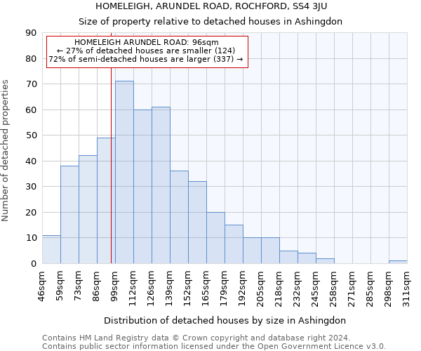 HOMELEIGH, ARUNDEL ROAD, ROCHFORD, SS4 3JU: Size of property relative to detached houses in Ashingdon