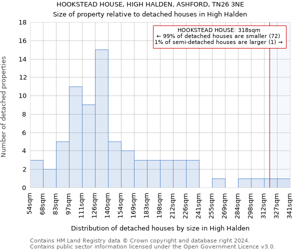 HOOKSTEAD HOUSE, HIGH HALDEN, ASHFORD, TN26 3NE: Size of property relative to detached houses in High Halden