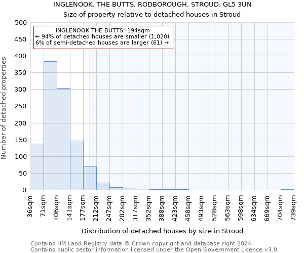 INGLENOOK, THE BUTTS, RODBOROUGH, STROUD, GL5 3UN: Size of property relative to detached houses in Stroud