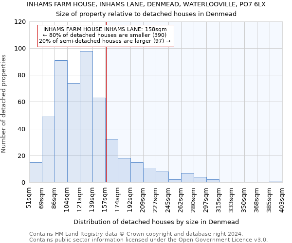 INHAMS FARM HOUSE, INHAMS LANE, DENMEAD, WATERLOOVILLE, PO7 6LX: Size of property relative to detached houses in Denmead