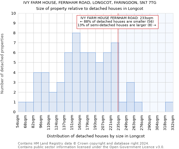 IVY FARM HOUSE, FERNHAM ROAD, LONGCOT, FARINGDON, SN7 7TG: Size of property relative to detached houses in Longcot