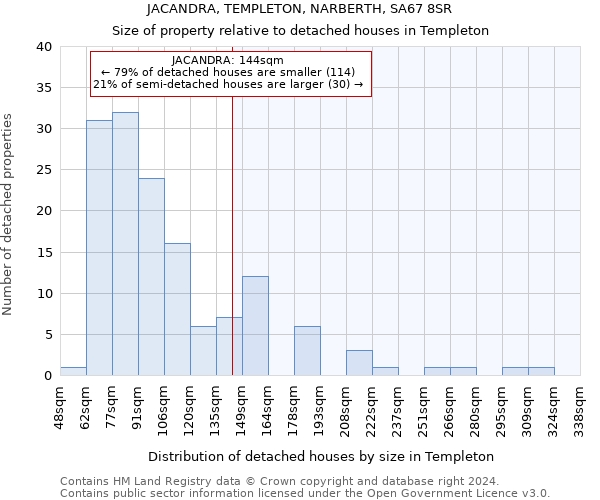 JACANDRA, TEMPLETON, NARBERTH, SA67 8SR: Size of property relative to detached houses in Templeton