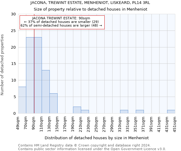 JACONA, TREWINT ESTATE, MENHENIOT, LISKEARD, PL14 3RL: Size of property relative to detached houses in Menheniot