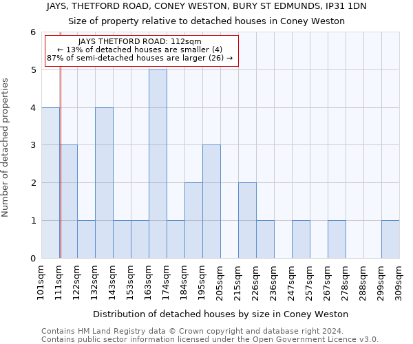 JAYS, THETFORD ROAD, CONEY WESTON, BURY ST EDMUNDS, IP31 1DN: Size of property relative to detached houses in Coney Weston