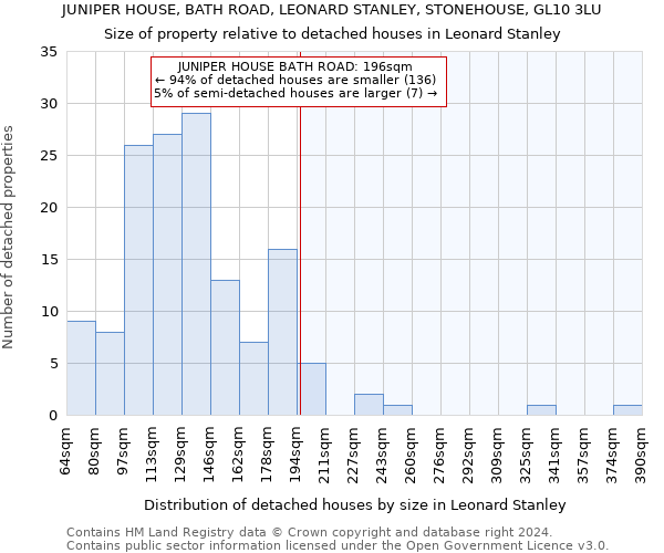 JUNIPER HOUSE, BATH ROAD, LEONARD STANLEY, STONEHOUSE, GL10 3LU: Size of property relative to detached houses in Leonard Stanley