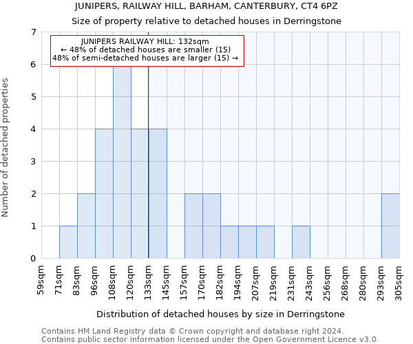 JUNIPERS, RAILWAY HILL, BARHAM, CANTERBURY, CT4 6PZ: Size of property relative to detached houses in Derringstone