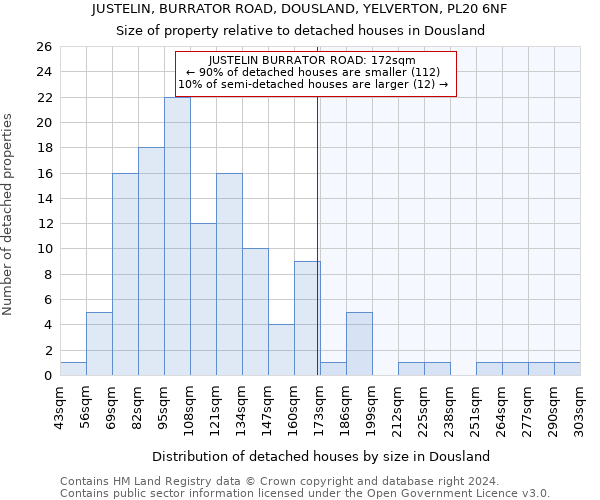 JUSTELIN, BURRATOR ROAD, DOUSLAND, YELVERTON, PL20 6NF: Size of property relative to detached houses in Dousland