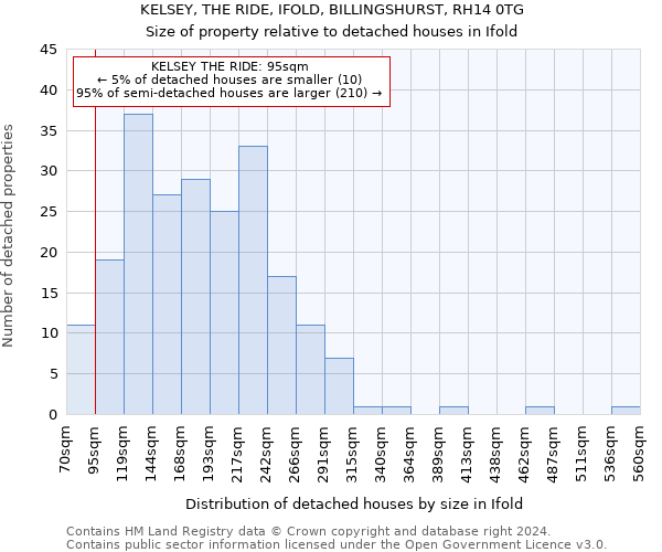 KELSEY, THE RIDE, IFOLD, BILLINGSHURST, RH14 0TG: Size of property relative to detached houses in Ifold