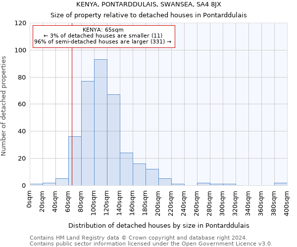 KENYA, PONTARDDULAIS, SWANSEA, SA4 8JX: Size of property relative to detached houses in Pontarddulais