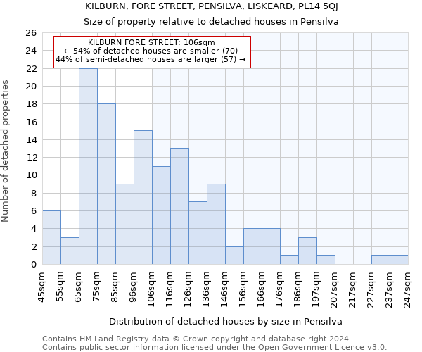 KILBURN, FORE STREET, PENSILVA, LISKEARD, PL14 5QJ: Size of property relative to detached houses in Pensilva