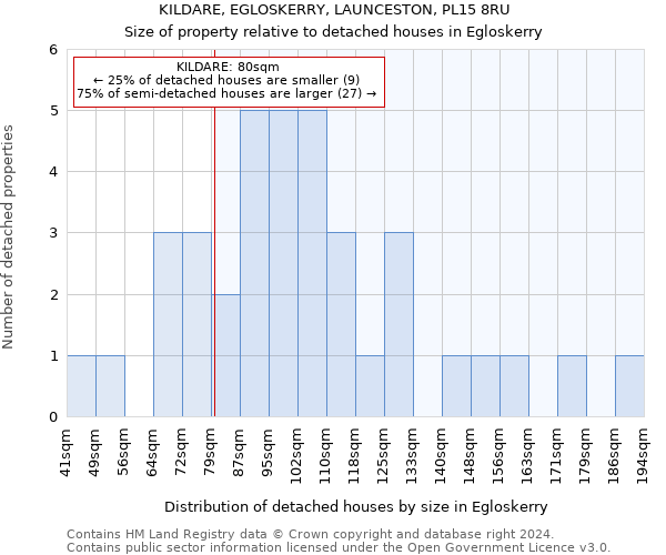 KILDARE, EGLOSKERRY, LAUNCESTON, PL15 8RU: Size of property relative to detached houses in Egloskerry