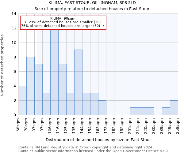 KILIMA, EAST STOUR, GILLINGHAM, SP8 5LD: Size of property relative to detached houses in East Stour