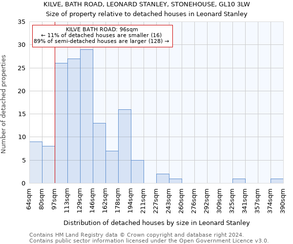 KILVE, BATH ROAD, LEONARD STANLEY, STONEHOUSE, GL10 3LW: Size of property relative to detached houses in Leonard Stanley