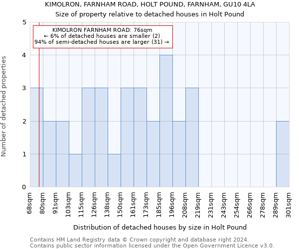 KIMOLRON, FARNHAM ROAD, HOLT POUND, FARNHAM, GU10 4LA: Size of property relative to detached houses in Holt Pound