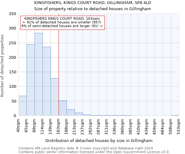 KINGFISHERS, KINGS COURT ROAD, GILLINGHAM, SP8 4LD: Size of property relative to detached houses in Gillingham