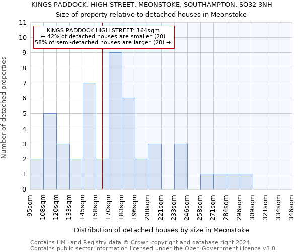 KINGS PADDOCK, HIGH STREET, MEONSTOKE, SOUTHAMPTON, SO32 3NH: Size of property relative to detached houses in Meonstoke