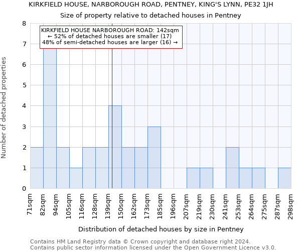 KIRKFIELD HOUSE, NARBOROUGH ROAD, PENTNEY, KING'S LYNN, PE32 1JH: Size of property relative to detached houses in Pentney