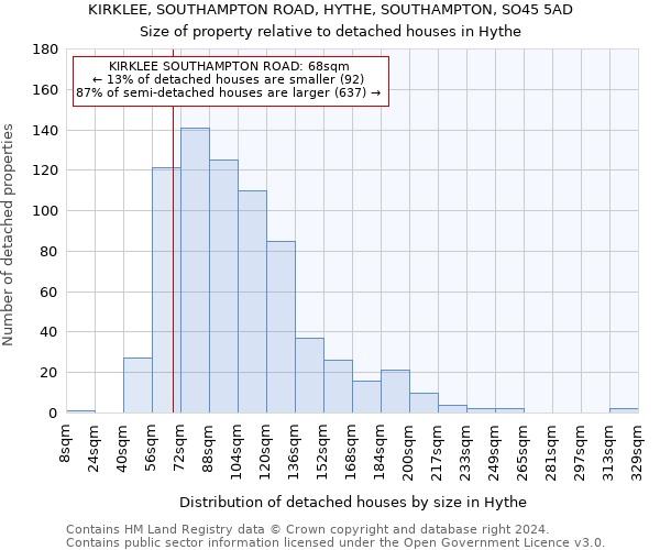 KIRKLEE, SOUTHAMPTON ROAD, HYTHE, SOUTHAMPTON, SO45 5AD: Size of property relative to detached houses in Hythe