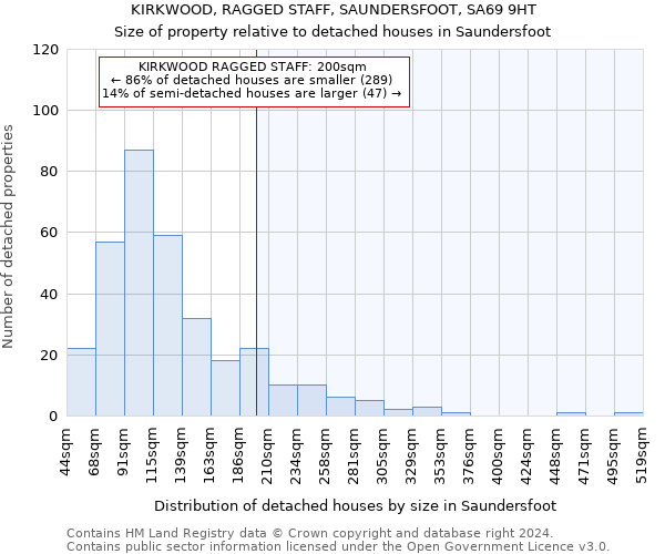 KIRKWOOD, RAGGED STAFF, SAUNDERSFOOT, SA69 9HT: Size of property relative to detached houses in Saundersfoot