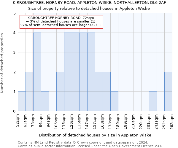 KIRROUGHTREE, HORNBY ROAD, APPLETON WISKE, NORTHALLERTON, DL6 2AF: Size of property relative to detached houses in Appleton Wiske