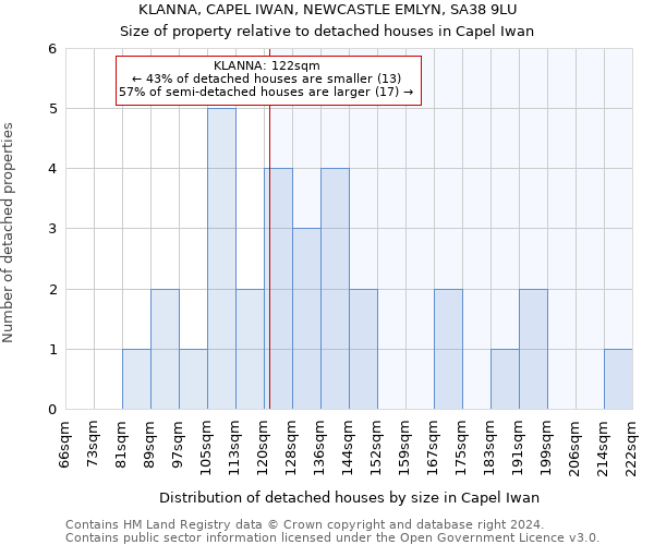 KLANNA, CAPEL IWAN, NEWCASTLE EMLYN, SA38 9LU: Size of property relative to detached houses in Capel Iwan