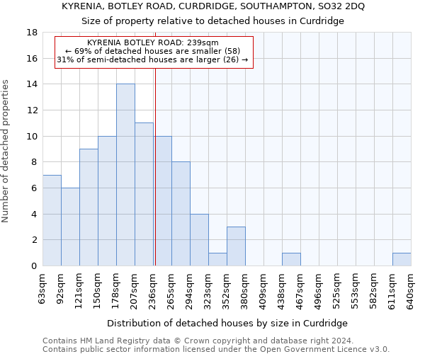 KYRENIA, BOTLEY ROAD, CURDRIDGE, SOUTHAMPTON, SO32 2DQ: Size of property relative to detached houses in Curdridge