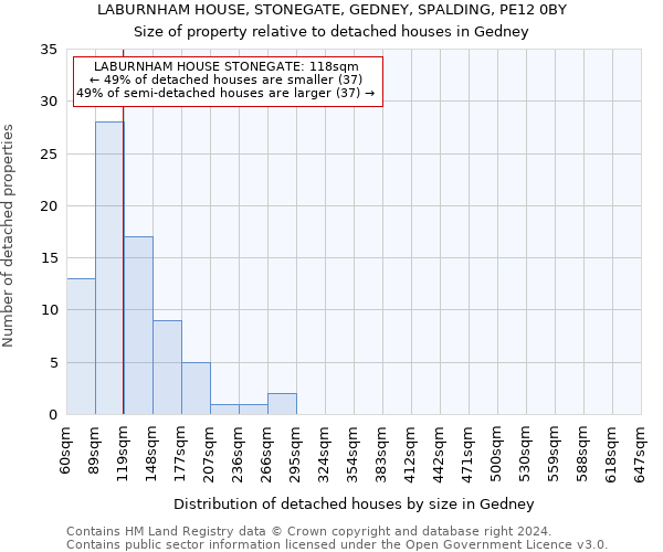 LABURNHAM HOUSE, STONEGATE, GEDNEY, SPALDING, PE12 0BY: Size of property relative to detached houses in Gedney