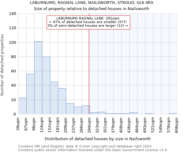 LABURNUMS, RAGNAL LANE, NAILSWORTH, STROUD, GL6 0RX: Size of property relative to detached houses in Nailsworth