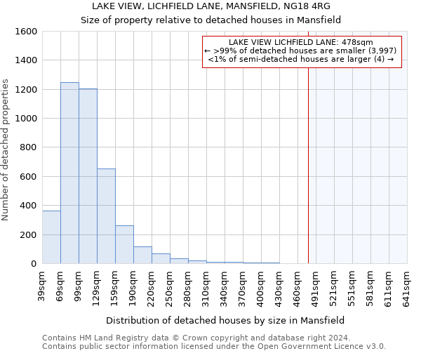 LAKE VIEW, LICHFIELD LANE, MANSFIELD, NG18 4RG: Size of property relative to detached houses in Mansfield