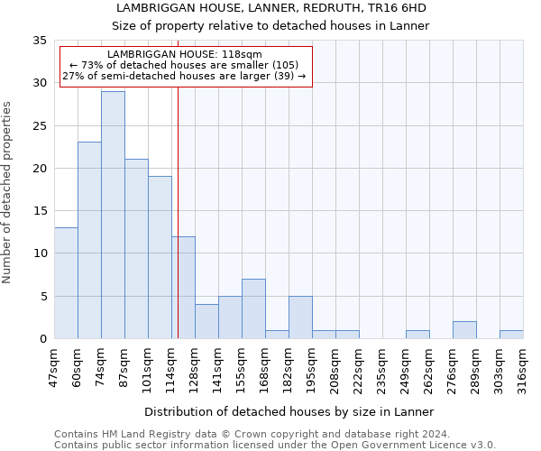 LAMBRIGGAN HOUSE, LANNER, REDRUTH, TR16 6HD: Size of property relative to detached houses in Lanner