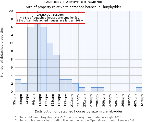 LANEURIG, LLANYBYDDER, SA40 9RL: Size of property relative to detached houses in Llanybydder