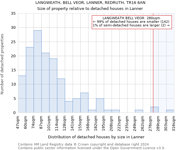 LANGWEATH, BELL VEOR, LANNER, REDRUTH, TR16 6AN: Size of property relative to detached houses in Lanner