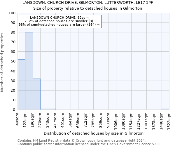 LANSDOWN, CHURCH DRIVE, GILMORTON, LUTTERWORTH, LE17 5PF: Size of property relative to detached houses in Gilmorton