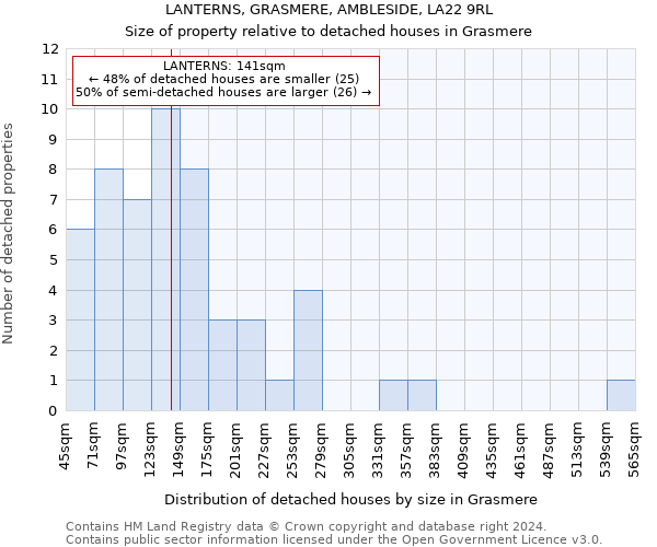 LANTERNS, GRASMERE, AMBLESIDE, LA22 9RL: Size of property relative to detached houses in Grasmere