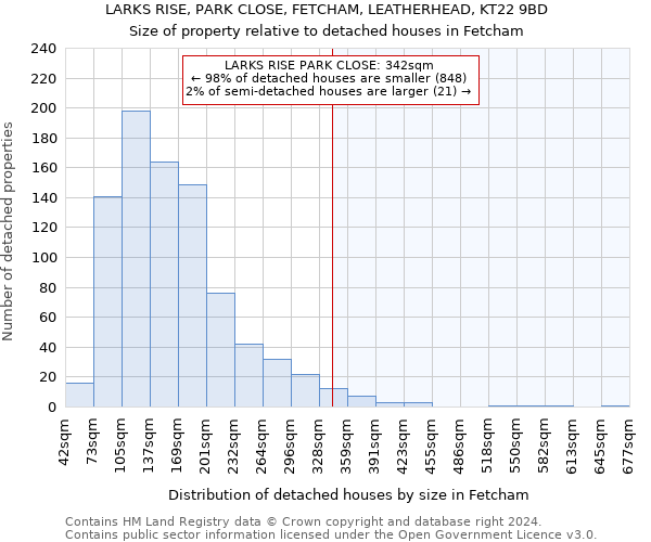 LARKS RISE, PARK CLOSE, FETCHAM, LEATHERHEAD, KT22 9BD: Size of property relative to detached houses in Fetcham