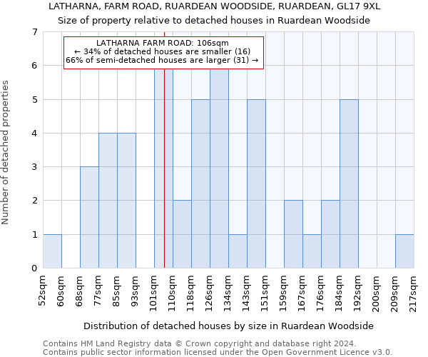 LATHARNA, FARM ROAD, RUARDEAN WOODSIDE, RUARDEAN, GL17 9XL: Size of property relative to detached houses in Ruardean Woodside
