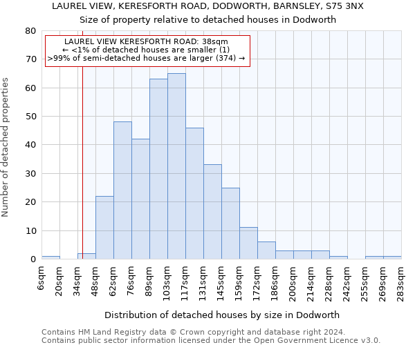 LAUREL VIEW, KERESFORTH ROAD, DODWORTH, BARNSLEY, S75 3NX: Size of property relative to detached houses in Dodworth