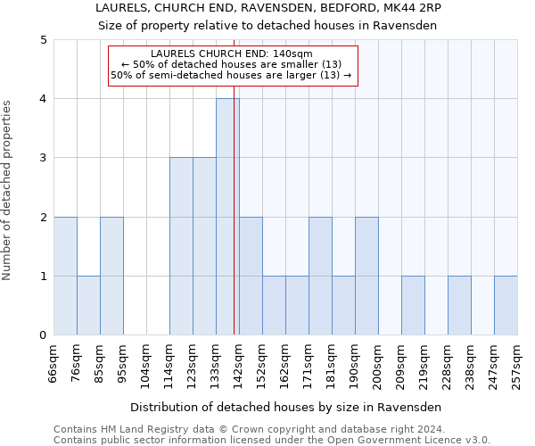 LAURELS, CHURCH END, RAVENSDEN, BEDFORD, MK44 2RP: Size of property relative to detached houses in Ravensden