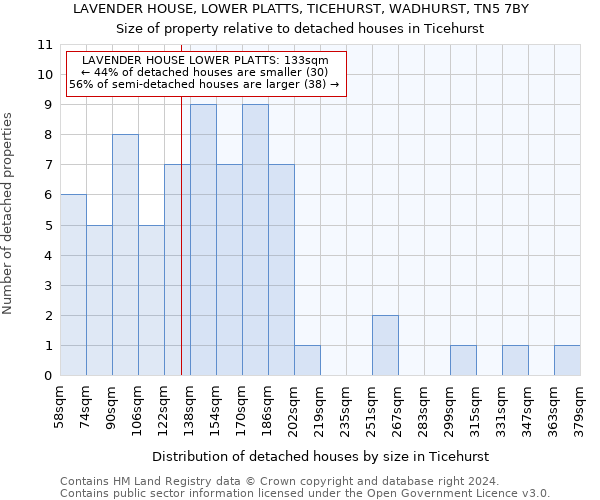 LAVENDER HOUSE, LOWER PLATTS, TICEHURST, WADHURST, TN5 7BY: Size of property relative to detached houses in Ticehurst