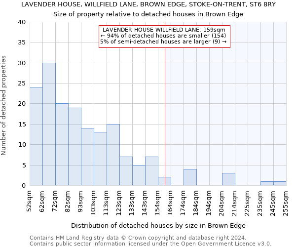 LAVENDER HOUSE, WILLFIELD LANE, BROWN EDGE, STOKE-ON-TRENT, ST6 8RY: Size of property relative to detached houses in Brown Edge