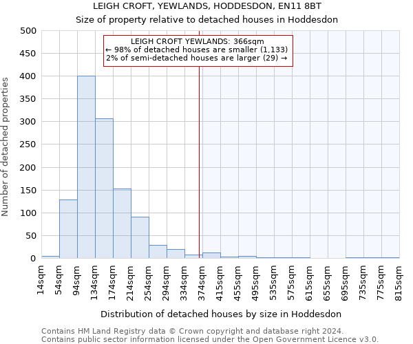 LEIGH CROFT, YEWLANDS, HODDESDON, EN11 8BT: Size of property relative to detached houses in Hoddesdon