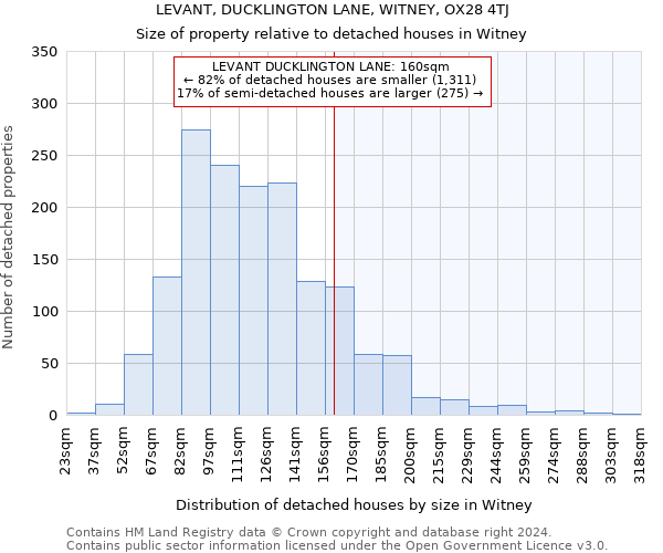 LEVANT, DUCKLINGTON LANE, WITNEY, OX28 4TJ: Size of property relative to detached houses in Witney