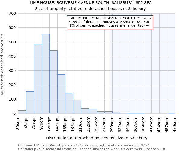 LIME HOUSE, BOUVERIE AVENUE SOUTH, SALISBURY, SP2 8EA: Size of property relative to detached houses in Salisbury