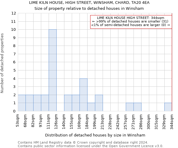 LIME KILN HOUSE, HIGH STREET, WINSHAM, CHARD, TA20 4EA: Size of property relative to detached houses in Winsham