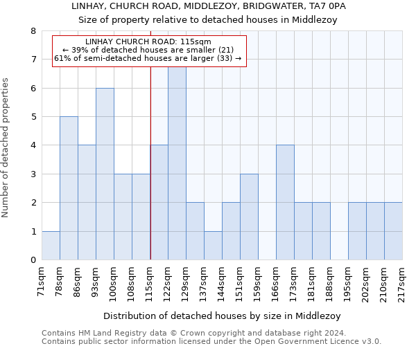 LINHAY, CHURCH ROAD, MIDDLEZOY, BRIDGWATER, TA7 0PA: Size of property relative to detached houses in Middlezoy