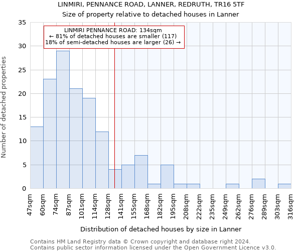 LINMIRI, PENNANCE ROAD, LANNER, REDRUTH, TR16 5TF: Size of property relative to detached houses in Lanner